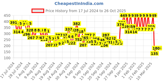 ajio.com mua Creamy Matte Lipstick - Super Nude mua Price History Graph from 17 Jul 2024 to 26 Oct 2025