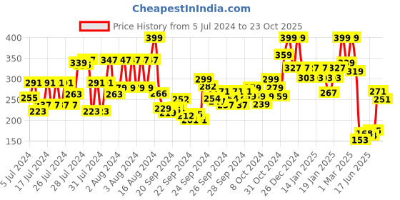 ajio.com mamaearth Creamy Matte Long Stay Lipstick - Mauve Bloom mamaearth Price History Graph from 5 Jul 2024 to 23 Oct 2025