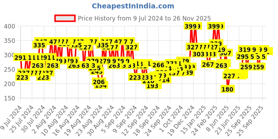 ajio.com mamaearth Creamy Matte Long Stay Lipstick - Ruby Crush mamaearth Price History Graph from 9 Jul 2024 to 26 Nov 2025