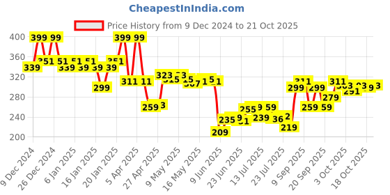ajio.com mamaearth Creamy Matte Long Stay Lipstick with Murumuru Butter and Vitamin E - Rosewood Pink mamaearth Price History Graph from 9 Dec 2024 to 18 Oct 2025