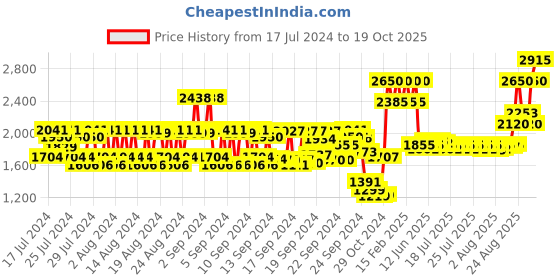 ajio.com huda beauty Creamy Obsessions Eyeshadow Palette - Brown huda beauty Price History Graph from 17 Jul 2024 to 19 Oct 2025