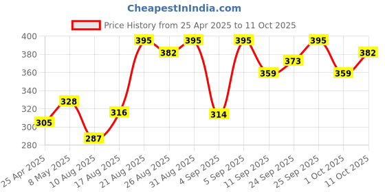 ajio.com vega professional Crease Marking Blender - VPPMB-19 vega professional Price History Graph from 25 Apr 2025 to 11 Oct 2025