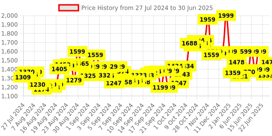 ajio.com youreka Create Crazy Inventions Science Fun Kit youreka Price History Graph from 27 Jul 2024 to 30 Jun 2025