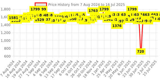 ajio.com Create Your Own Scrapbook/BFF Diary by Mirada Includes 440 Pcs & Glow In The Dark Stickers Multicolour 3 Years+ mirada Price History Graph from 7 Aug 2024 to 16 Jul 2025