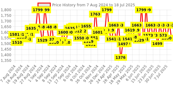 ajio.com Create Your Own Unicorn Scrapbook by Mirada Includes 430 Pcs & Glow In The Dark Stickers Multicolour 3 Years+ mirada Price History Graph from 7 Aug 2024 to 8 Jul 2025