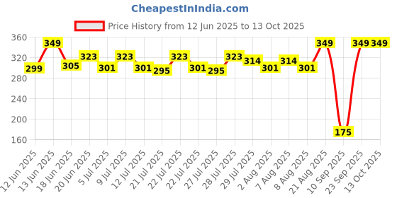 ajio.com maped Creative Coloured Sands Kit maped Price History Graph from 12 Jun 2025 to 13 Oct 2025