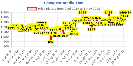 ajio.com flair pens Creative Colouring Kit flair pens Price History Graph from 9 Jul 2024 to 30 Oct 2025