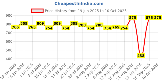 ajio.com maped Creative Design My Barbecue Kit maped Price History Graph from 19 Jun 2025 to 10 Oct 2025
