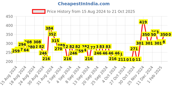 ajio.com creative kid's A-line Dress with Applique Detail creative kid's Price History Graph from 15 Aug 2024 to 21 Oct 2025
