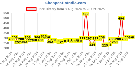 ajio.com creative kid's A-line Skirt with Elasticated Waistband creative kid's Price History Graph from 3 Aug 2024 to 28 Oct 2025