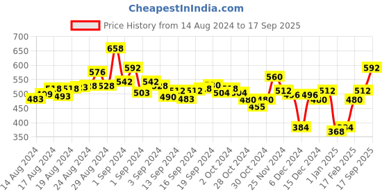 ajio.com creative kid's Checked A-Line Dress creative kid's Price History Graph from 14 Aug 2024 to 17 Sep 2025
