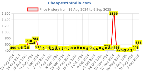 ajio.com creative kid's Embroidered Fit & Flare Dress creative kid's Price History Graph from 19 Aug 2024 to 9 Sep 2025