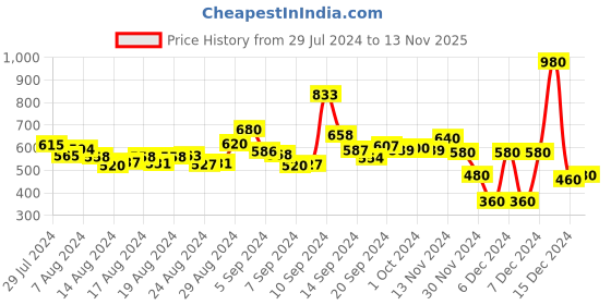 ajio.com creative kid's Floral Print Zip-Front Hoodie creative kid's Price History Graph from 29 Jul 2024 to 13 Nov 2025