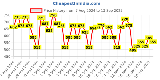 ajio.com creative kid's Geometric Print Crew-Neck Fit and Flare Dress creative kid's Price History Graph from 7 Aug 2024 to 13 Sep 2025