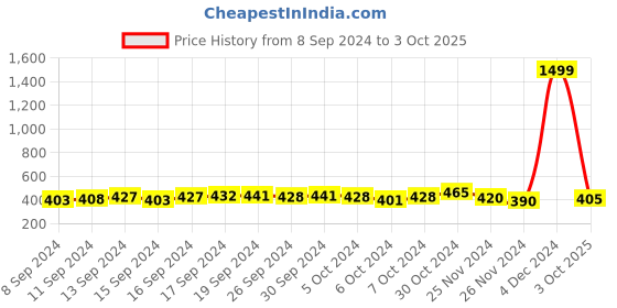 ajio.com creative kid's Geometric Print Fit & Flare Dress creative kid's Price History Graph from 8 Sep 2024 to 3 Oct 2025