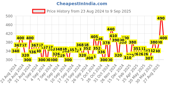 ajio.com creative kid's Girls Floral Print Fit & Flare Dress creative kid's Price History Graph from 23 Aug 2024 to 9 Sep 2025