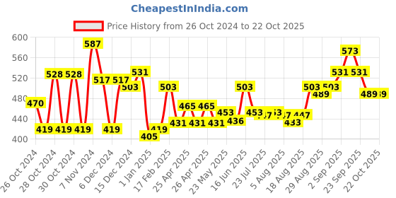 ajio.com creative kid's Girls Regular Fit  Shorts creative kid's Price History Graph from 26 Oct 2024 to 22 Oct 2025