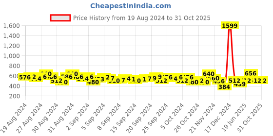 ajio.com creative kid's Girls Tiered Dress with Short Sleeves creative kid's Price History Graph from 19 Aug 2024 to 31 Oct 2025