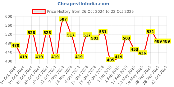 ajio.com creative kid's Man Floral City Shorts creative kid's Price History Graph from 26 Oct 2024 to 22 Oct 2025
