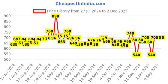 ajio.com creative kid's Pack of 2 Printed Romper Dresses creative kid's Price History Graph from 27 Jul 2024 to 2 Dec 2025