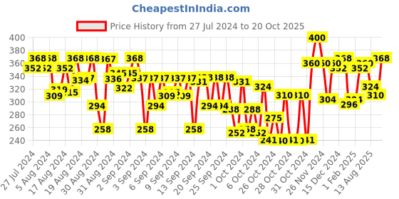 ajio.com creative kid's Printed A-line Dress creative kid's Price History Graph from 27 Jul 2024 to 20 Oct 2025