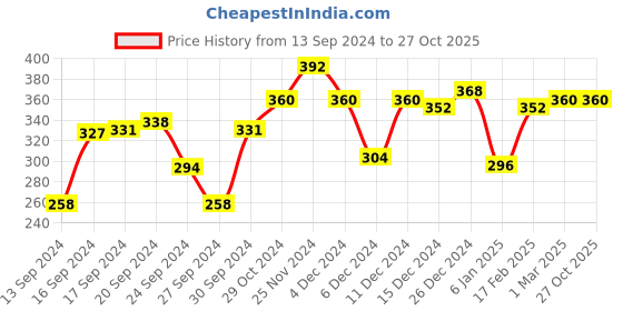 ajio.com creative kid's Printed A-line Dress with Bow Headband creative kid's Price History Graph from 13 Sep 2024 to 27 Oct 2025