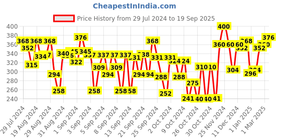 ajio.com creative kid's Printed A-line Dress with Bow-Tie creative kid's Price History Graph from 29 Jul 2024 to 19 Sep 2025