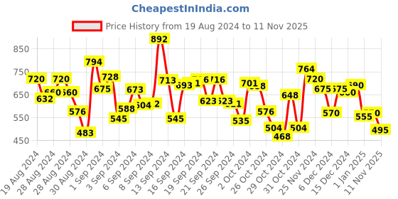 ajio.com creative kid's Printed Hoodie with Slip Pockets creative kid's Price History Graph from 19 Aug 2024 to 11 Nov 2025