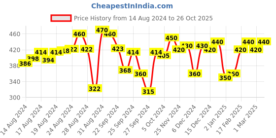 ajio.com creative kid's Printed Round-Neck Rompers creative kid's Price History Graph from 14 Aug 2024 to 26 Oct 2025