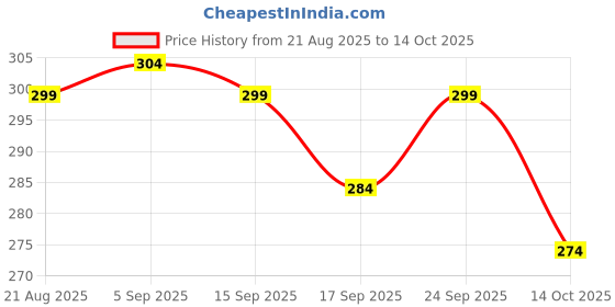 ajio.com creative kid's Printed Strappy Dungaree creative kid's Price History Graph from 21 Aug 2025 to 14 Oct 2025