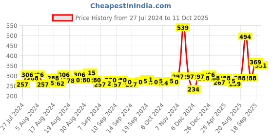 ajio.com creative kid's Self Design Flared Skirt creative kid's Price History Graph from 27 Jul 2024 to 11 Oct 2025