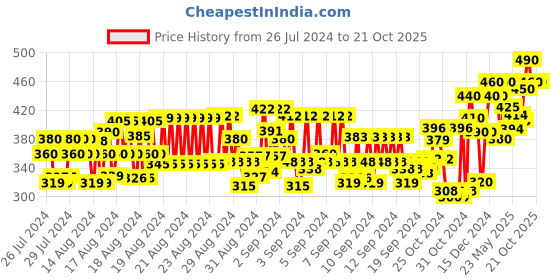 ajio.com creative kid's Tie & Dyed Flat Front Shorts creative kid's Price History Graph from 26 Jul 2024 to 20 Oct 2025
