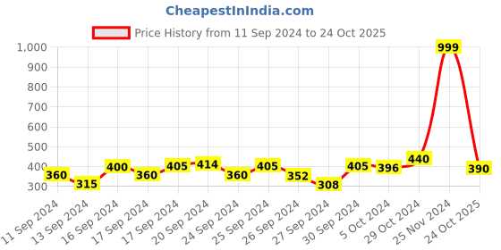 ajio.com creative kid's Tiered Denim Dress creative kid's Price History Graph from 11 Sep 2024 to 24 Oct 2025