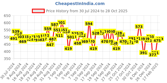 ajio.com creative kid's Women Striped Fit & Flare Dress creative kid's Price History Graph from 30 Jul 2024 to 28 Oct 2025