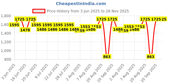 ajio.com maped Creative Texture Art Kit maped Price History Graph from 3 Jun 2025 to 28 Nov 2025
