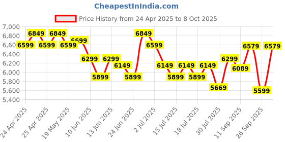 ajio.com lego Creator 3-in-1 Medieval Dragon Creature Building Blocks lego Price History Graph from 24 Apr 2025 to 8 Oct 2025
