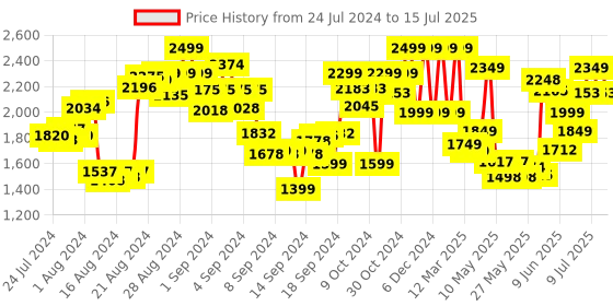 ajio.com lego Creator 3-in-1 Rabbit Building Toy Set lego Price History Graph from 24 Jul 2024 to 15 Jul 2025