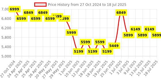 ajio.com lego Creator 3-in-1 Rex Dinosaur Toy lego Price History Graph from 27 Oct 2024 to 15 Jul 2025