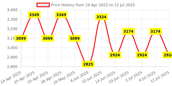 ajio.com lego Creator 3-in-1 Typewriter with Flowers Building Blocks lego Price History Graph from 24 Apr 2025 to 12 Jul 2025