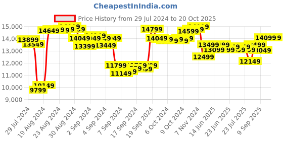 ajio.com lego Creator 3 in1 Viking Ship & The Midgard Serpent Building Toy lego Price History Graph from 29 Jul 2024 to 19 Oct 2025