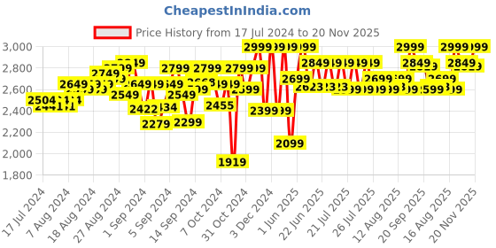 ajio.com lego Creator Exotic Parrot Building Toy Set lego Price History Graph from 17 Jul 2024 to 20 Nov 2025