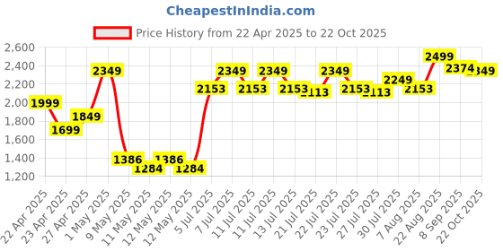ajio.com lego Creator Exotic Peacock 3-In-1 Toy Set lego Price History Graph from 22 Apr 2025 to 22 Oct 2025