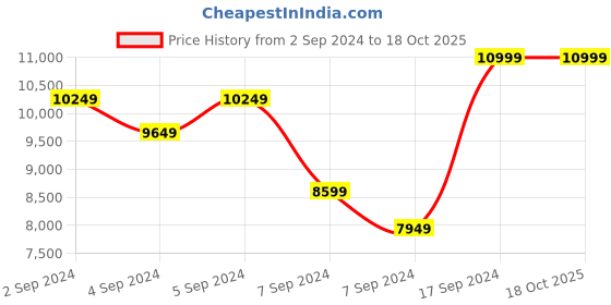 ajio.com lego Creator Space Roller Coaster Building Toy Set lego Price History Graph from 2 Sep 2024 to 17 Oct 2025