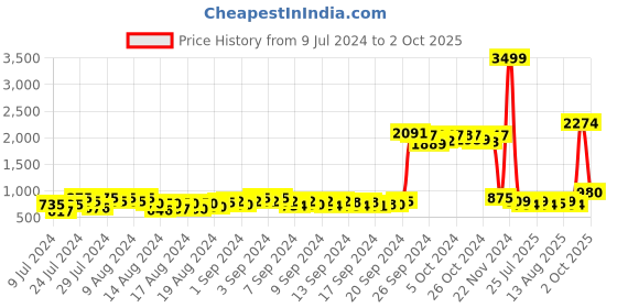ajio.com creattoes Ankle-Length Boots with Fur creattoes Price History Graph from 9 Jul 2024 to 2 Oct 2025