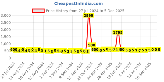 ajio.com creattoes Round-Toe Boots with Lace Fastening creattoes Price History Graph from 27 Jul 2024 to 5 Dec 2025