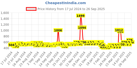 ajio.com creattoes Round-Toe Lace-Up Casual Shoes creattoes Price History Graph from 17 Jul 2024 to 26 Sep 2025