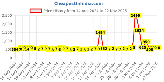 ajio.com creattoes Round-Toe Lace-Up Running Shoes creattoes Price History Graph from 14 Aug 2024 to 21 Nov 2025