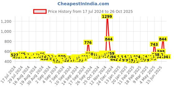 ajio.com creattoes Round-Toe Lace-Up Sports Shoes creattoes Price History Graph from 17 Jul 2024 to 26 Oct 2025
