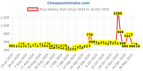 ajio.com creattoes Round-Toe Lace-Up Sports Shoes creattoes Price History Graph from 24 Jul 2024 to 16 Oct 2025