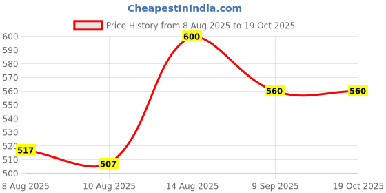 ajio.com creattoes Women Casual Shoes with Synthetic upper creattoes Price History Graph from 8 Aug 2025 to 17 Oct 2025